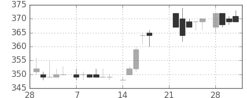 東レの日足チャート(1983年3月)