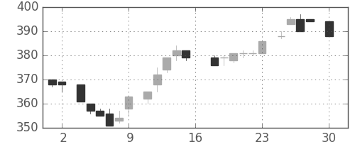 東レの日足チャート(1983年4月)