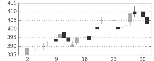 東レの日足チャート(1983年5月)