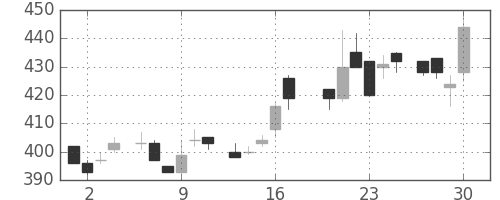 東レの日足チャート(1983年6月)