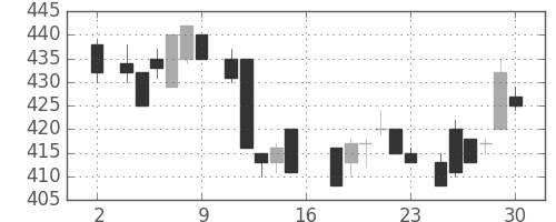 東レの日足チャート(1983年7月)