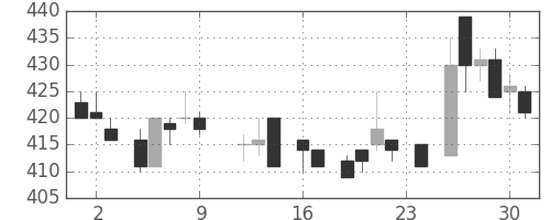 東レの日足チャート(1983年9月)
