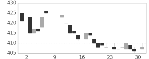 東レの日足チャート(1983年10月)
