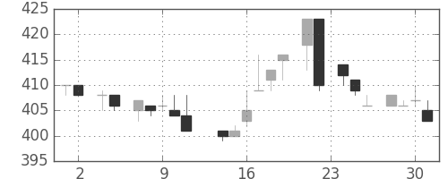 東レの日足チャート(1983年11月)