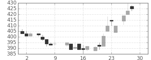 東レの日足チャート(1983年12月)