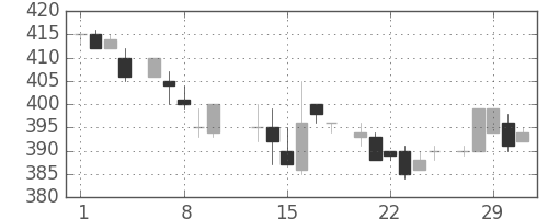 東レの日足チャート(1984年2月)