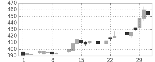 東レの日足チャート(1984年3月)