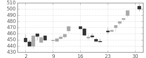東レの日足チャート(1984年4月)