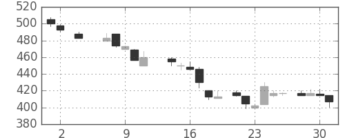 東レの日足チャート(1984年5月)