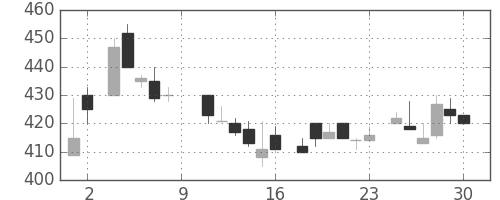 東レの日足チャート(1984年6月)