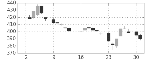東レの日足チャート(1984年7月)