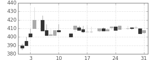 東レの日足チャート(1984年8月)