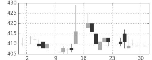 東レの日足チャート(1984年9月)