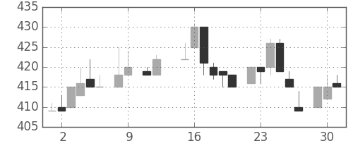東レの日足チャート(1984年10月)