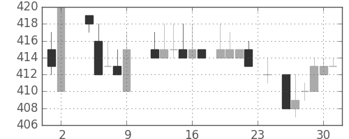 東レの日足チャート(1984年11月)