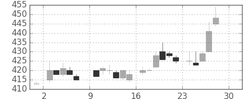 東レの日足チャート(1984年12月)