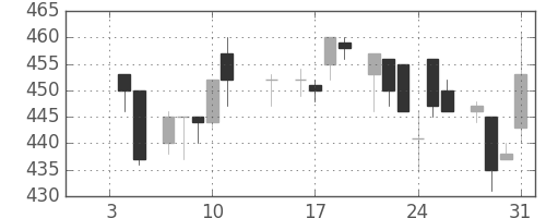 東レの日足チャート(1985年1月)