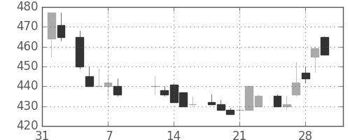 東レの日足チャート(1985年2月)