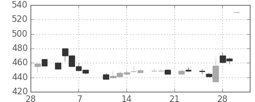東レの日足チャート(1985年3月)