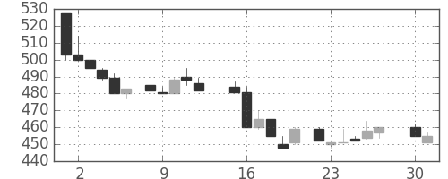 東レの日足チャート(1985年4月)