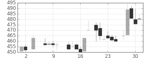 東レの日足チャート(1985年5月)