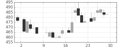 東レの日足チャート(1985年6月)
