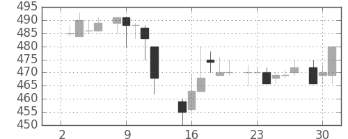 東レの日足チャート(1985年7月)