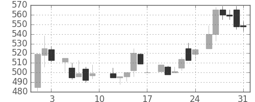 東レの日足チャート(1985年8月)