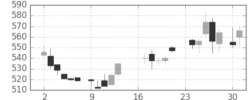 東レの日足チャート(1985年9月)