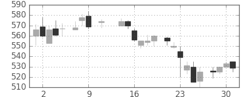 東レの日足チャート(1985年10月)