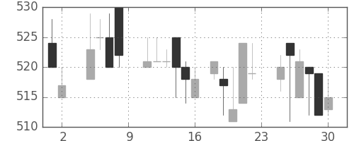 東レの日足チャート(1985年11月)