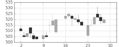 東レの日足チャート(1985年12月)