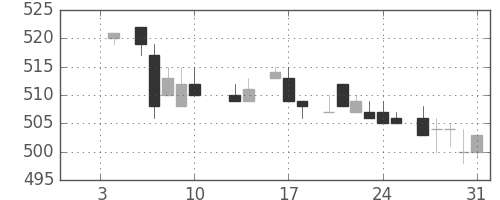 東レの日足チャート(1986年1月)