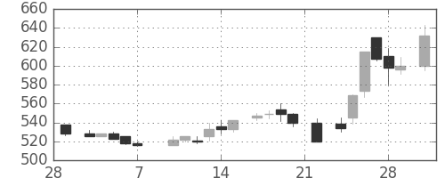東レの日足チャート(1986年3月)