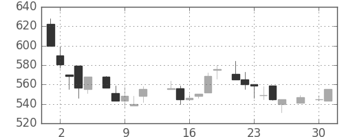 東レの日足チャート(1986年4月)