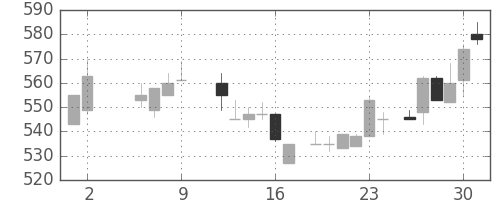 東レの日足チャート(1986年5月)