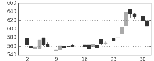 東レの日足チャート(1986年6月)