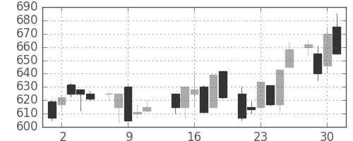 東レの日足チャート(1986年7月)