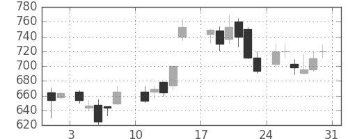 東レの日足チャート(1986年8月)