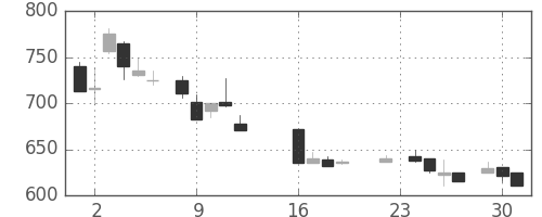 東レの日足チャート(1986年9月)