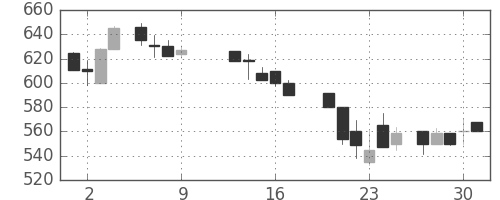東レの日足チャート(1986年10月)