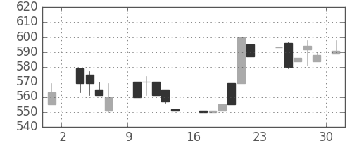 東レの日足チャート(1986年11月)