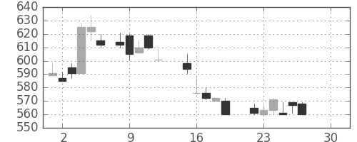 東レの日足チャート(1986年12月)