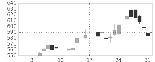 東レの日足チャート(1987年1月)