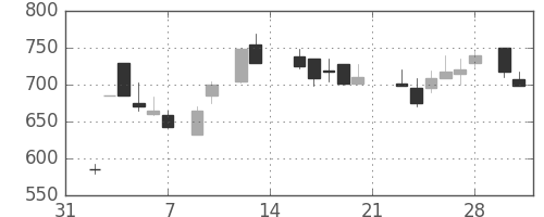 東レの日足チャート(1987年2月)