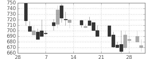 東レの日足チャート(1987年3月)