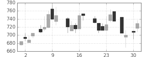東レの日足チャート(1987年4月)