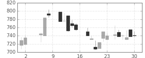 東レの日足チャート(1987年5月)