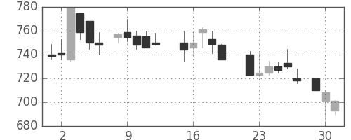 東レの日足チャート(1987年6月)