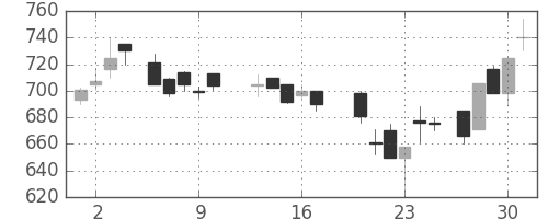 東レの日足チャート(1987年7月)